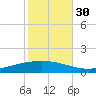 Paris Road Bridge tide chart for Saturday, October 30, 2021