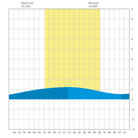 Paris Road Bridge tide chart for Sunday, October 31, 2021
