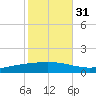 Paris Road Bridge tide chart for Sunday, October 31, 2021