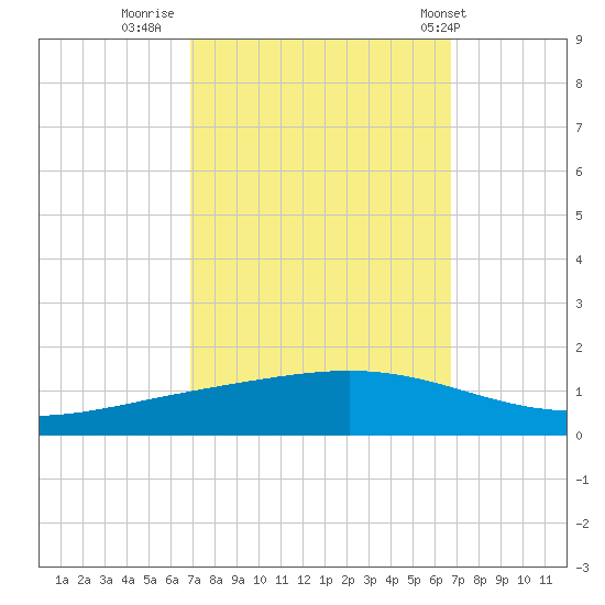 Paris Road Bridge tide chart for Sunday, October 3, 2021