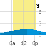 Paris Road Bridge tide chart for Sunday, October 3, 2021