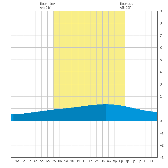Paris Road Bridge tide chart for Monday, October 4, 2021