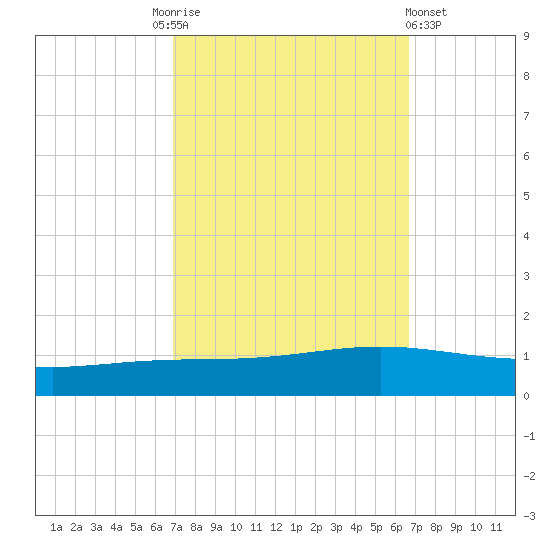 Paris Road Bridge tide chart for Tuesday, October 5, 2021