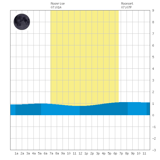 Paris Road Bridge tide chart for Wednesday, October 6, 2021