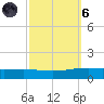 Paris Road Bridge tide chart for Wednesday, October 6, 2021