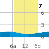 Paris Road Bridge tide chart for Thursday, October 7, 2021