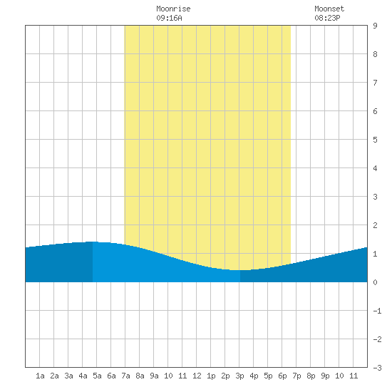 Paris Road Bridge tide chart for Friday, October 8, 2021