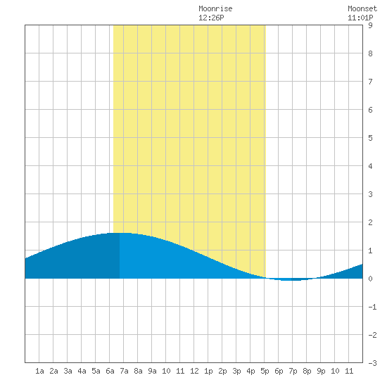Paris Road Bridge tide chart for Wednesday, November 10, 2021