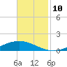 Paris Road Bridge tide chart for Wednesday, November 10, 2021