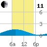 Paris Road Bridge tide chart for Thursday, November 11, 2021