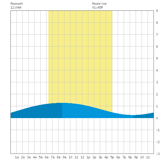 Paris Road Bridge tide chart for Friday, November 12, 2021