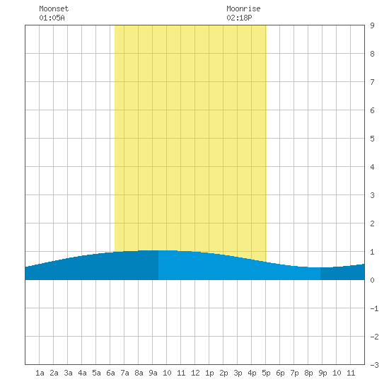 Paris Road Bridge tide chart for Saturday, November 13, 2021