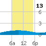 Paris Road Bridge tide chart for Saturday, November 13, 2021