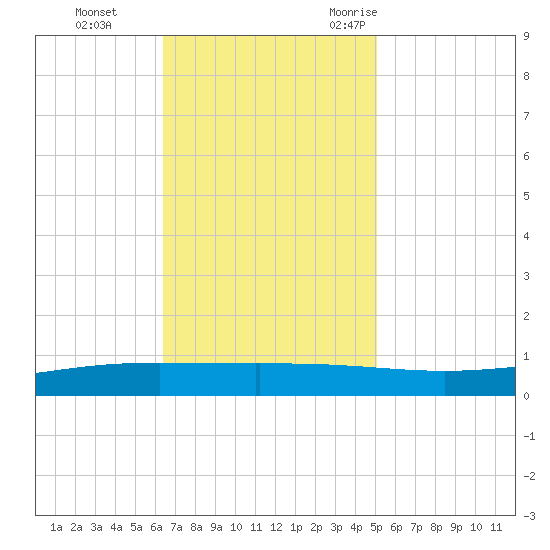 Paris Road Bridge tide chart for Sunday, November 14, 2021