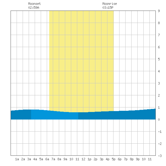Paris Road Bridge tide chart for Monday, November 15, 2021