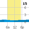 Paris Road Bridge tide chart for Monday, November 15, 2021