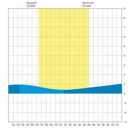 Paris Road Bridge tide chart for Tuesday, November 16, 2021