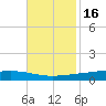 Paris Road Bridge tide chart for Tuesday, November 16, 2021