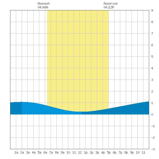 Paris Road Bridge tide chart for Wednesday, November 17, 2021