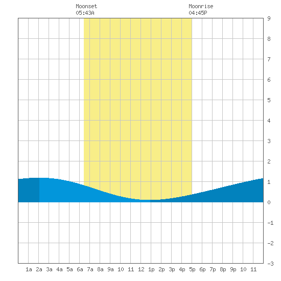 Paris Road Bridge tide chart for Thursday, November 18, 2021