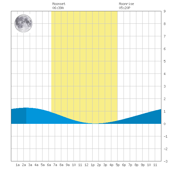 Paris Road Bridge tide chart for Friday, November 19, 2021