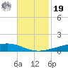 Paris Road Bridge tide chart for Friday, November 19, 2021