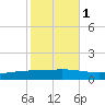 Paris Road Bridge tide chart for Monday, November 1, 2021