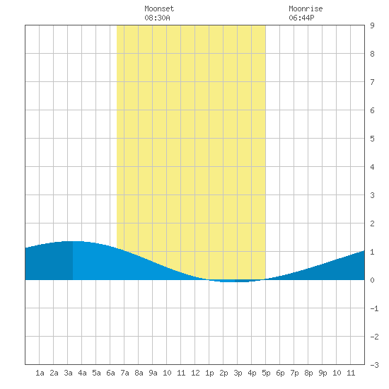 Paris Road Bridge tide chart for Sunday, November 21, 2021