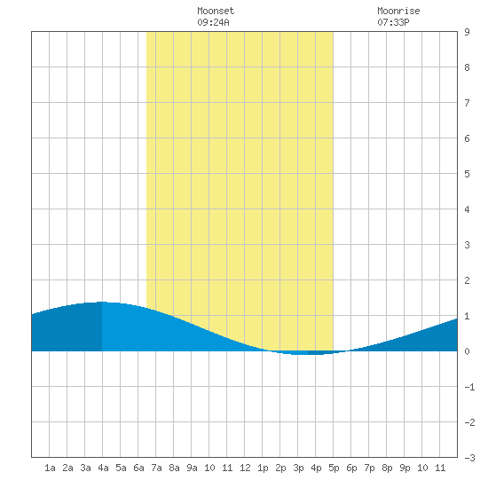 Paris Road Bridge tide chart for Monday, November 22, 2021