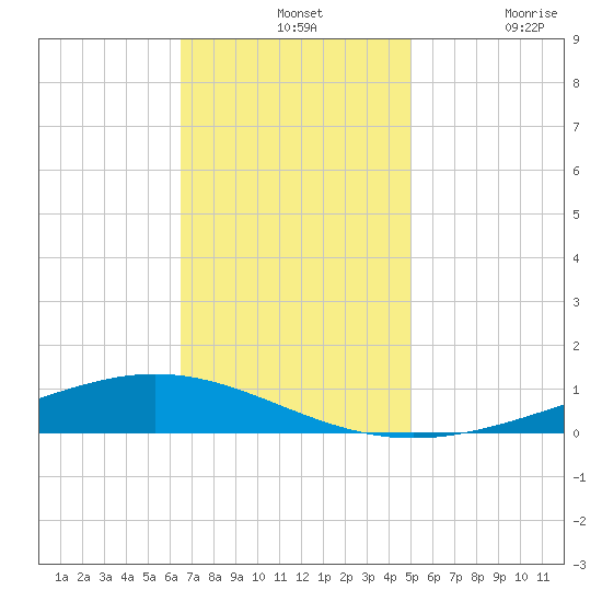 Paris Road Bridge tide chart for Wednesday, November 24, 2021