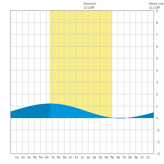 Paris Road Bridge tide chart for Friday, November 26, 2021