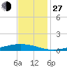 Paris Road Bridge tide chart for Saturday, November 27, 2021