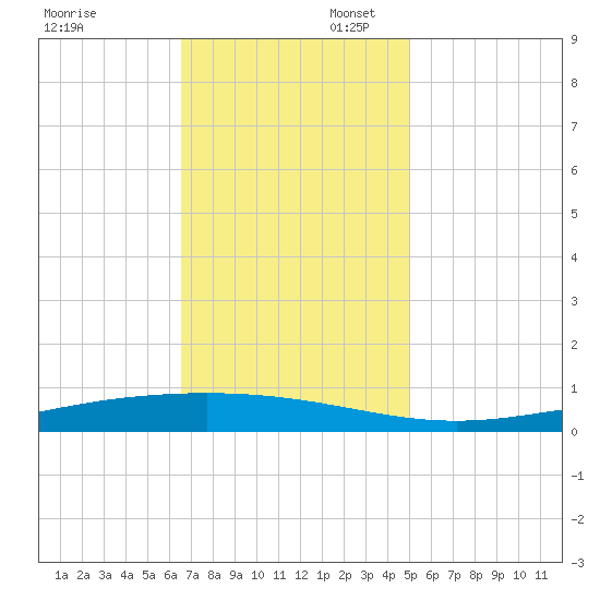 Paris Road Bridge tide chart for Sunday, November 28, 2021