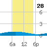 Paris Road Bridge tide chart for Sunday, November 28, 2021
