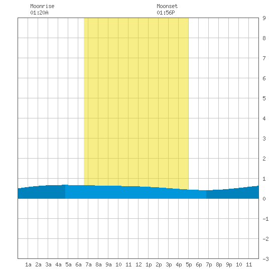 Paris Road Bridge tide chart for Monday, November 29, 2021