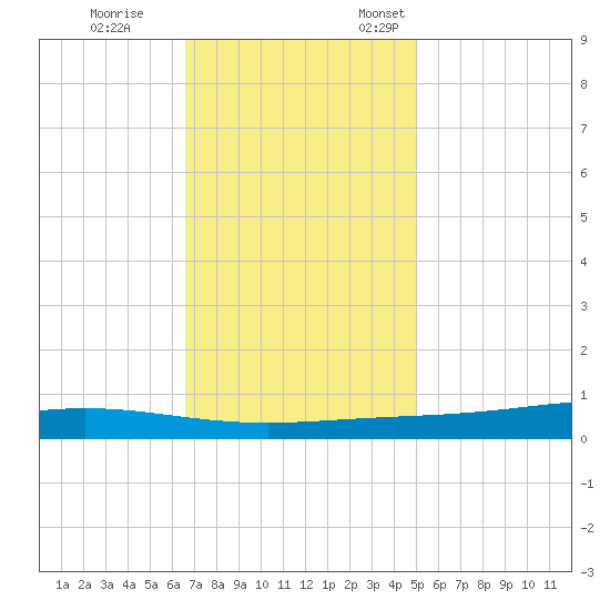 Paris Road Bridge tide chart for Tuesday, November 30, 2021
