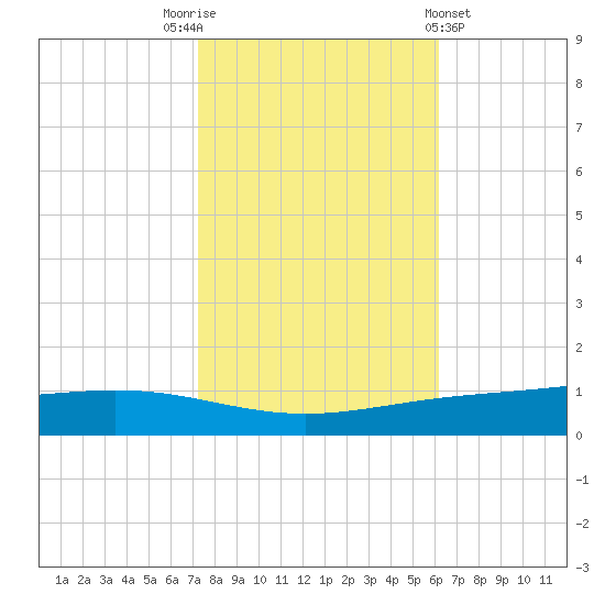 Paris Road Bridge tide chart for Wednesday, November 3, 2021