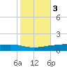 Paris Road Bridge tide chart for Wednesday, November 3, 2021