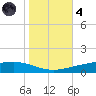 Paris Road Bridge tide chart for Thursday, November 4, 2021