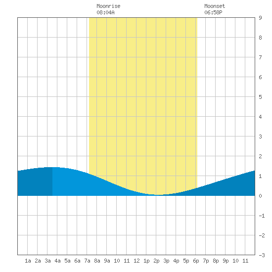 Paris Road Bridge tide chart for Friday, November 5, 2021