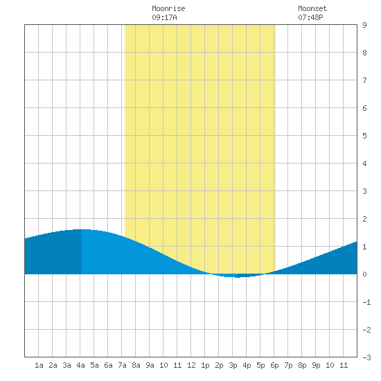 Paris Road Bridge tide chart for Saturday, November 6, 2021
