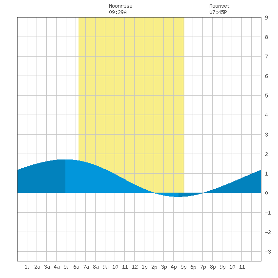 Paris Road Bridge tide chart for Sunday, November 7, 2021