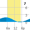 Paris Road Bridge tide chart for Sunday, November 7, 2021