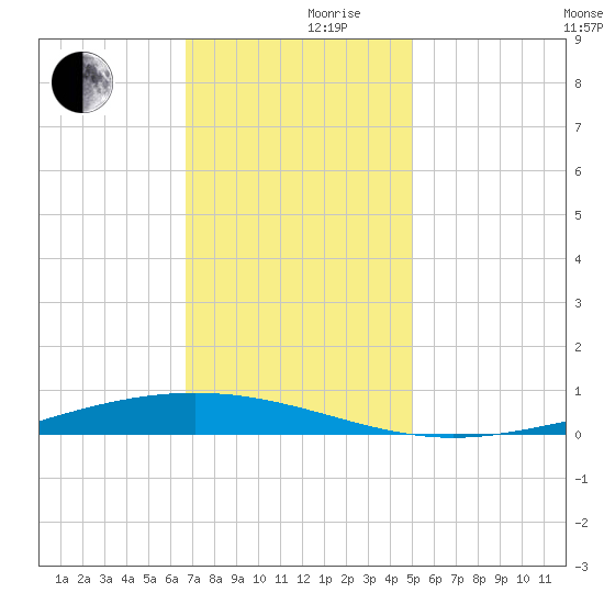 Paris Road Bridge tide chart for Friday, December 10, 2021