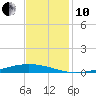 Paris Road Bridge tide chart for Friday, December 10, 2021