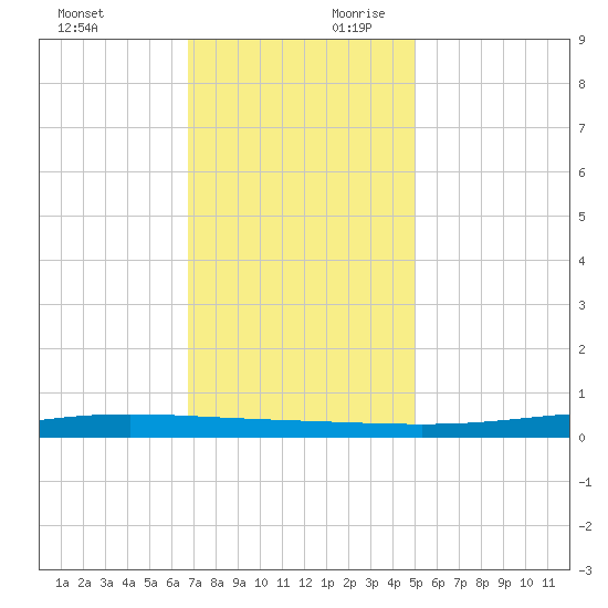 Paris Road Bridge tide chart for Sunday, December 12, 2021