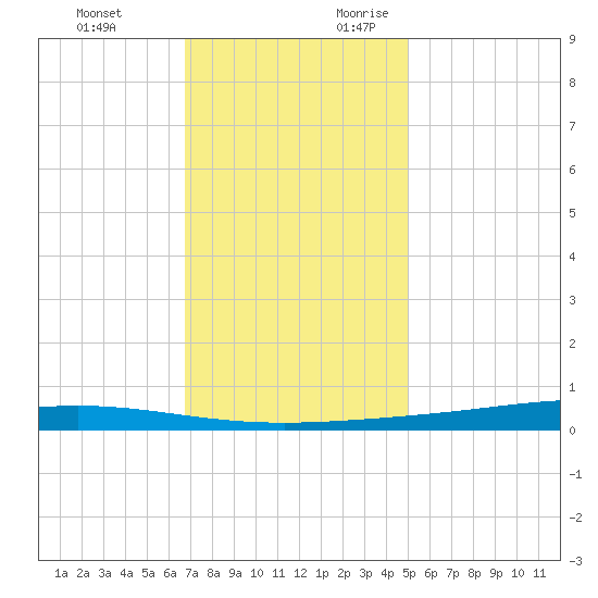 Paris Road Bridge tide chart for Monday, December 13, 2021