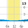 Paris Road Bridge tide chart for Monday, December 13, 2021