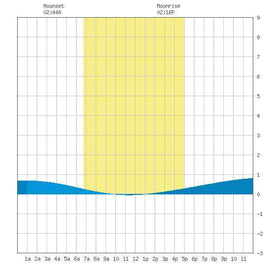 Paris Road Bridge tide chart for Tuesday, December 14, 2021