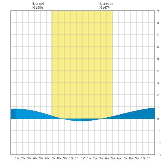Paris Road Bridge tide chart for Wednesday, December 15, 2021